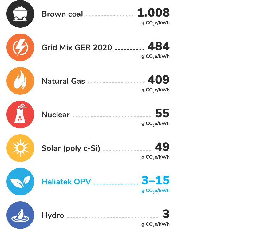 Comparison of CO2e emissions from different energy sources