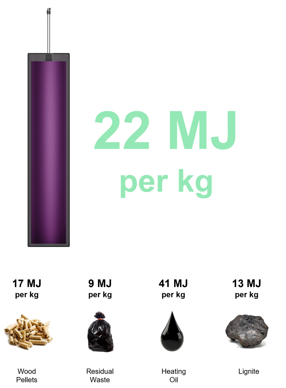 Calorific value HeliaSol and other energy sources