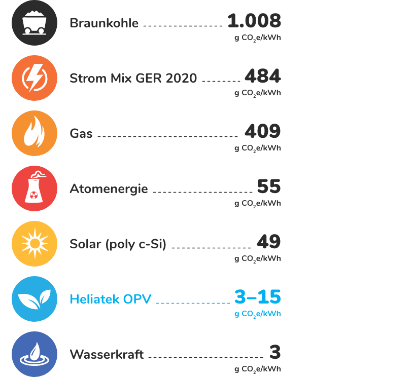 Vergleich vom CO2e-Ausstoß durch verschiedene Energieträger