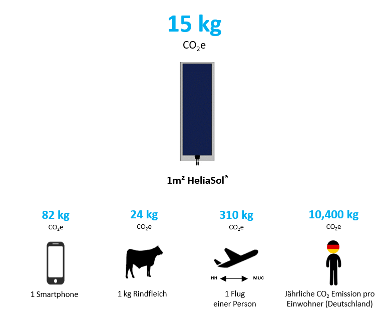 Vergleich vom CO2e-Ausstoß durch die Produktion und Lebewesen
